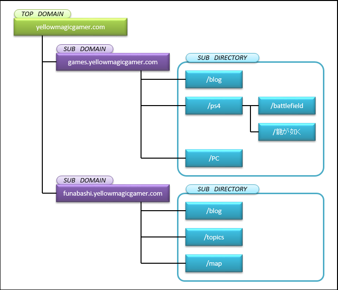 yellowmagicgamer.comの構成案